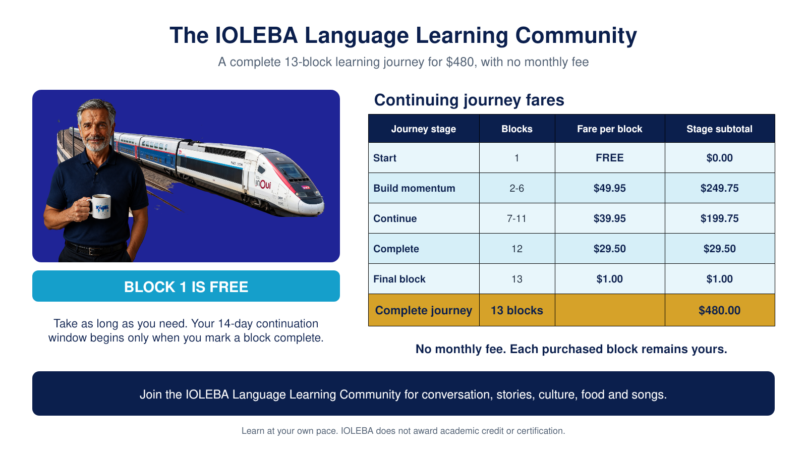 IOLEBA Language Learning Community 13-block fare chart showing Block 1 free and the complete learning journey for 480 dollars